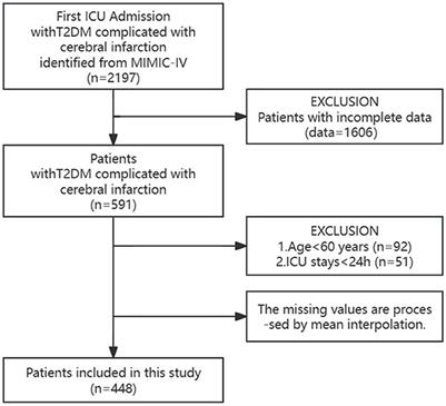 Association between SpO2 and the risk of death in elderly T2DM patients with cerebral infarction: a retrospective cohort study